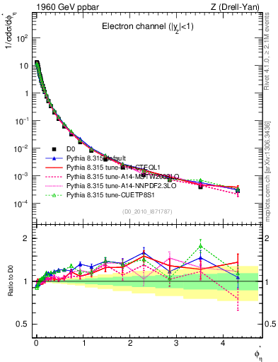 Plot of ll.phiStar in 1960 GeV ppbar collisions