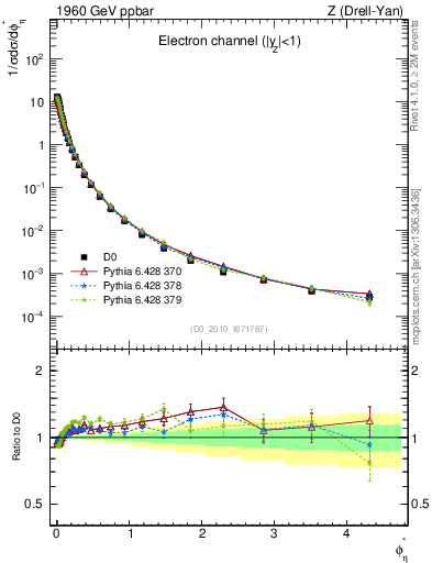 Plot of ll.phiStar in 1960 GeV ppbar collisions