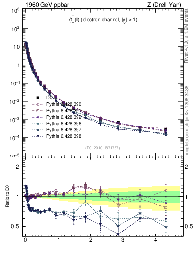Plot of ll.phiStar in 1960 GeV ppbar collisions
