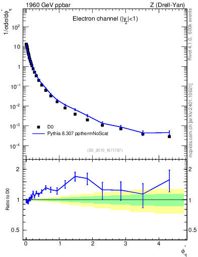 Plot of ll.phiStar in 1960 GeV ppbar collisions