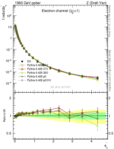 Plot of ll.phiStar in 1960 GeV ppbar collisions