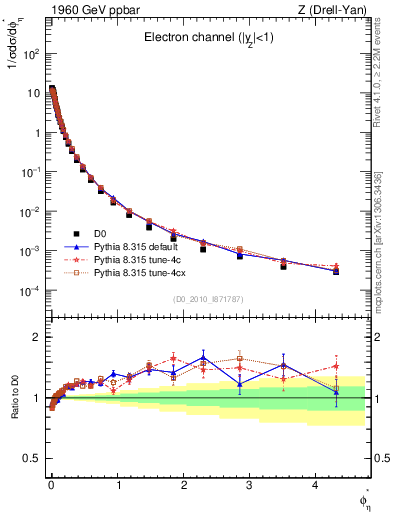 Plot of ll.phiStar in 1960 GeV ppbar collisions