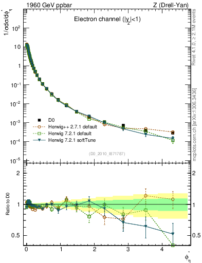 Plot of ll.phiStar in 1960 GeV ppbar collisions