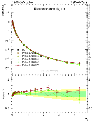 Plot of ll.phiStar in 1960 GeV ppbar collisions