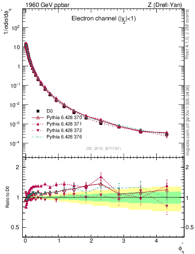 Plot of ll.phiStar in 1960 GeV ppbar collisions