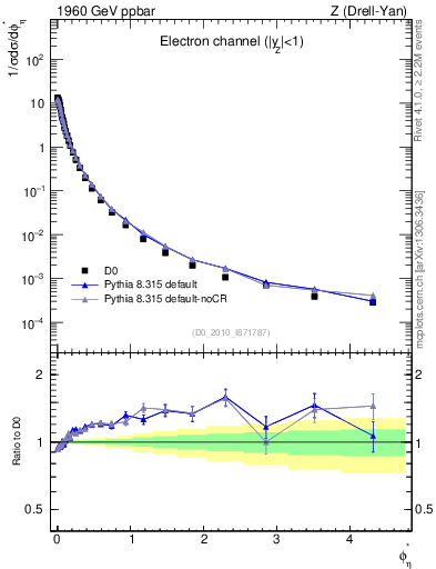 Plot of ll.phiStar in 1960 GeV ppbar collisions