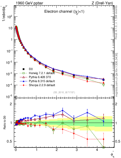 Plot of ll.phiStar in 1960 GeV ppbar collisions