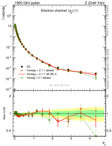 Plot of ll.phiStar in 1960 GeV ppbar collisions