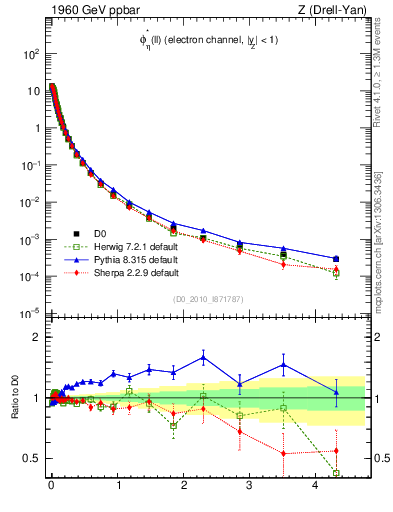 Plot of ll.phiStar in 1960 GeV ppbar collisions