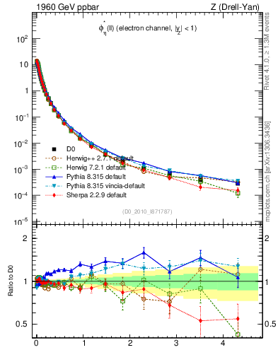 Plot of ll.phiStar in 1960 GeV ppbar collisions