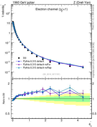 Plot of ll.phiStar in 1960 GeV ppbar collisions