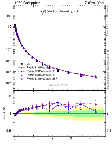 Plot of ll.phiStar in 1960 GeV ppbar collisions