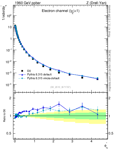 Plot of ll.phiStar in 1960 GeV ppbar collisions