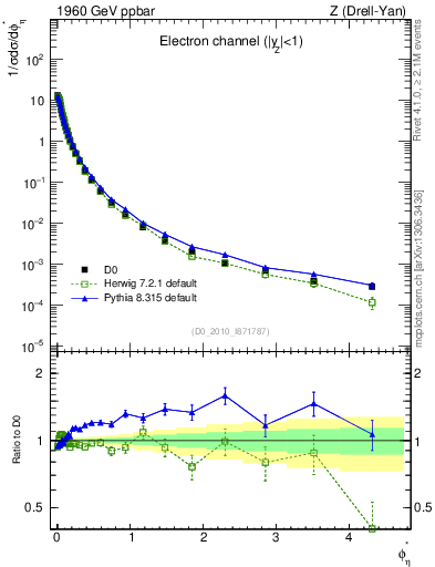 Plot of ll.phiStar in 1960 GeV ppbar collisions