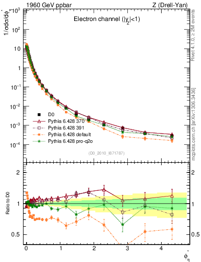 Plot of ll.phiStar in 1960 GeV ppbar collisions