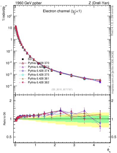 Plot of ll.phiStar in 1960 GeV ppbar collisions
