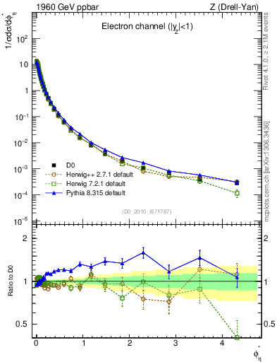 Plot of ll.phiStar in 1960 GeV ppbar collisions