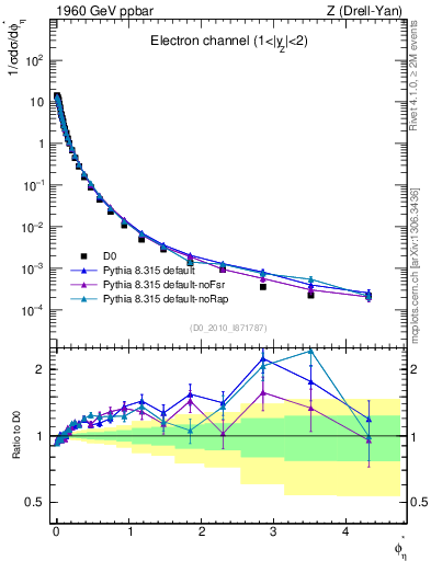 Plot of ll.phiStar in 1960 GeV ppbar collisions