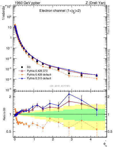 Plot of ll.phiStar in 1960 GeV ppbar collisions