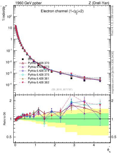 Plot of ll.phiStar in 1960 GeV ppbar collisions