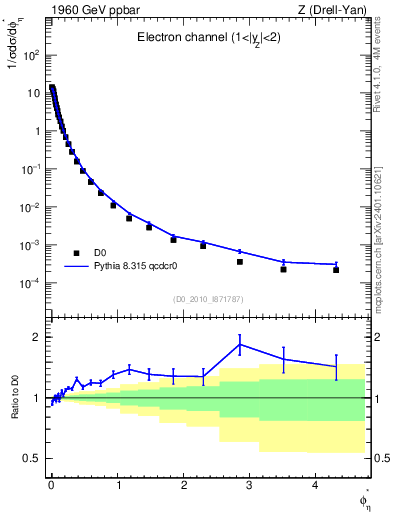 Plot of ll.phiStar in 1960 GeV ppbar collisions