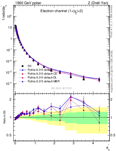 Plot of ll.phiStar in 1960 GeV ppbar collisions