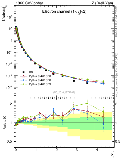 Plot of ll.phiStar in 1960 GeV ppbar collisions