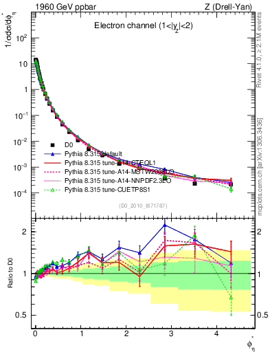 Plot of ll.phiStar in 1960 GeV ppbar collisions