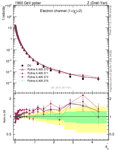 Plot of ll.phiStar in 1960 GeV ppbar collisions