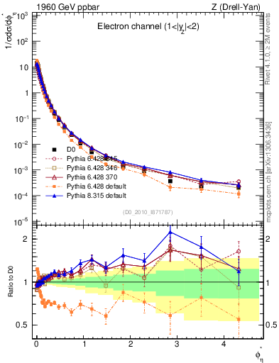 Plot of ll.phiStar in 1960 GeV ppbar collisions