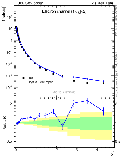 Plot of ll.phiStar in 1960 GeV ppbar collisions