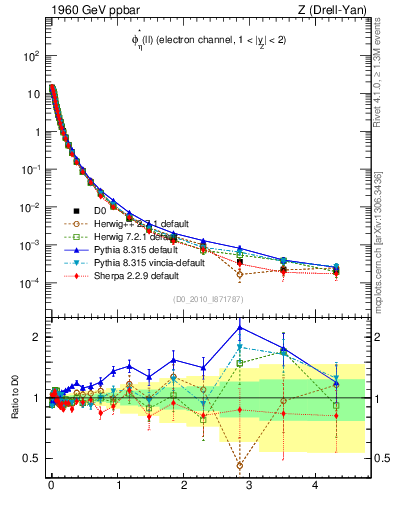 Plot of ll.phiStar in 1960 GeV ppbar collisions