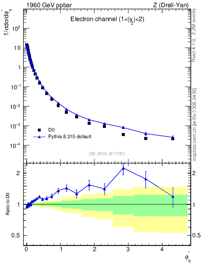 Plot of ll.phiStar in 1960 GeV ppbar collisions