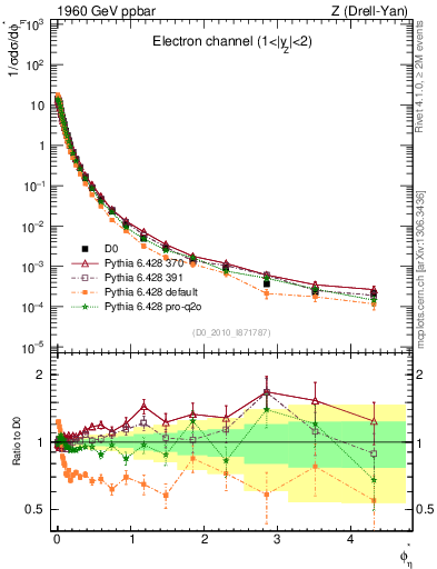 Plot of ll.phiStar in 1960 GeV ppbar collisions