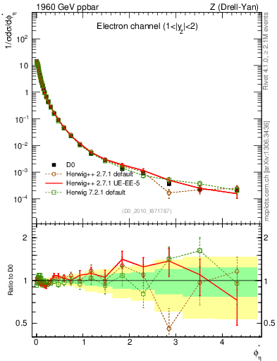 Plot of ll.phiStar in 1960 GeV ppbar collisions