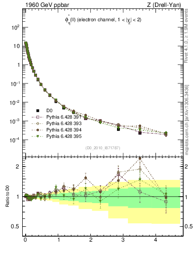 Plot of ll.phiStar in 1960 GeV ppbar collisions