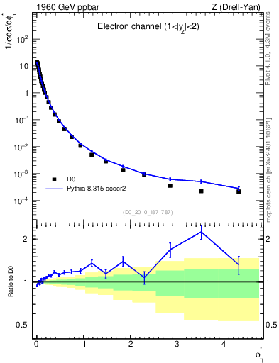 Plot of ll.phiStar in 1960 GeV ppbar collisions