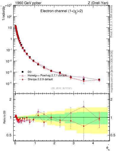 Plot of ll.phiStar in 1960 GeV ppbar collisions