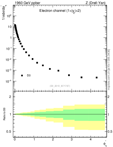 Plot of ll.phiStar in 1960 GeV ppbar collisions