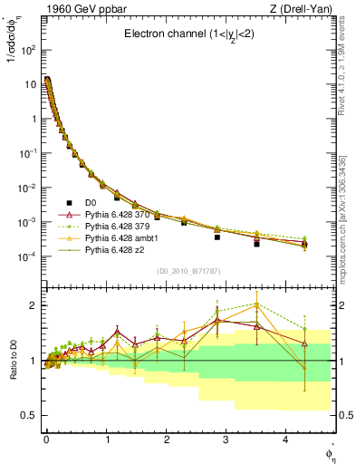 Plot of ll.phiStar in 1960 GeV ppbar collisions