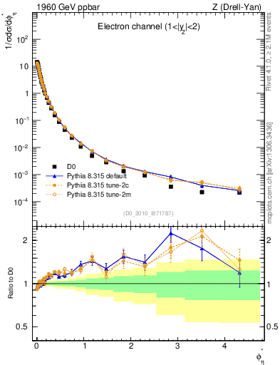 Plot of ll.phiStar in 1960 GeV ppbar collisions