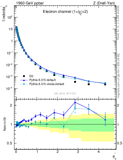Plot of ll.phiStar in 1960 GeV ppbar collisions