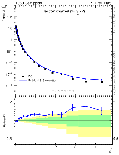 Plot of ll.phiStar in 1960 GeV ppbar collisions