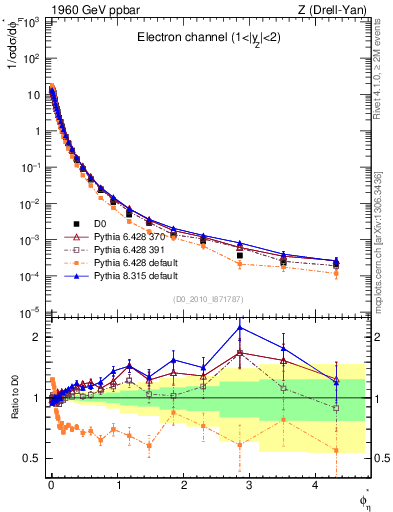 Plot of ll.phiStar in 1960 GeV ppbar collisions