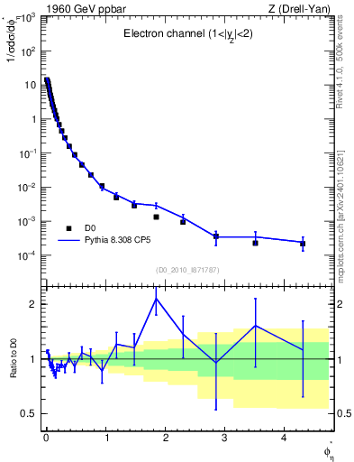 Plot of ll.phiStar in 1960 GeV ppbar collisions