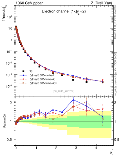 Plot of ll.phiStar in 1960 GeV ppbar collisions