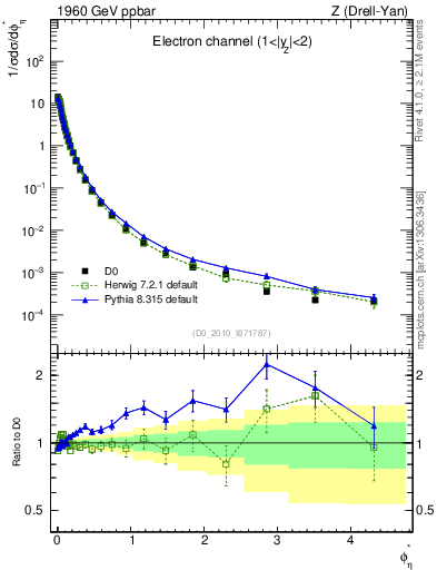 Plot of ll.phiStar in 1960 GeV ppbar collisions