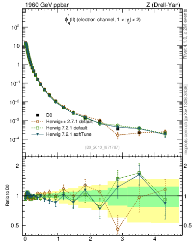 Plot of ll.phiStar in 1960 GeV ppbar collisions