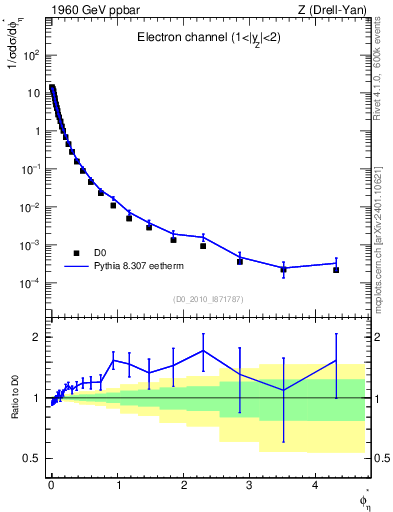 Plot of ll.phiStar in 1960 GeV ppbar collisions