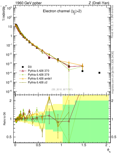 Plot of ll.phiStar in 1960 GeV ppbar collisions